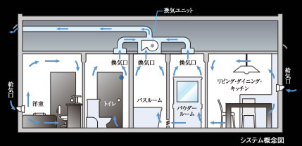 24時間低風量換気システム 参考写真