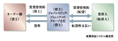 家賃保証システム概念図