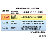 遮音等級LL-40のフローリング床　概念図