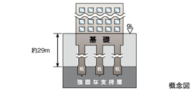 地震にも強い強固な基礎構造　概念図