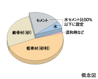 劣化対策を考慮したコンクリート構成　概念図