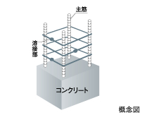 溶接閉鎖型帯筋　概念図