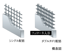 ダブルチドリ配筋　概念図