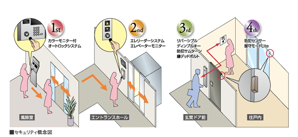 エントランスのセキュリティ 概念図