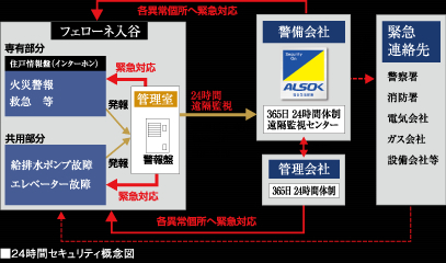 24時間遠隔監視システム　概念図