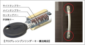 プログレッシブシリンダーキー構造略図